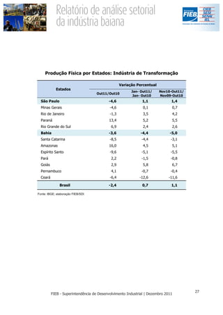 Produção Física por Estados: Indústria de Transformação

                                                Variação Percentual
            Estados
                                                      Jan- Out11/     Nov10-Out11/
                                   Out11/Out10
                                                       Jan- Out10     Nov09-Out10
  São Paulo                             -4,6               1,1             1,4
  Minas Gerais                           -4,6               0,1             0,7
  Rio de Janeiro                         -1,3               3,5             4,2
  Paraná                                 13,4               5,2             5,5
  Rio Grande do Sul                       6,9               2,4             2,6
  Bahia                                 -3,6              -4,4             -5,0
  Santa Catarina                         -8,5              -4,4            -3,1
  Amazonas                               16,0               4,5             5,1
  Espírito Santo                         -9,6              -5,1            -5,5
  Pará                                    2,2              -1,5            -0,8
  Goiás                                   2,9               5,8             6,7
  Pernambuco                              4,1              -0,7            -0,4
  Ceará                                  -6,4             -12,6           -11,6

               Brasil                   -2,4               0,7             1,1

Fonte: IBGE; elaboração FIEB/SDI
 