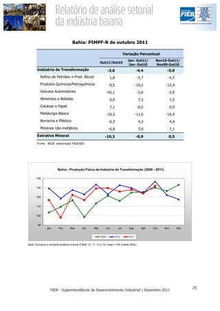 Bahia: PIMPF-R de outubro 2011

                                                                                     Variação Percentual
                                                                                       Jan- Out11/       Nov10-Out11/
                                                              Out11/Out10
                                                                                        Jan- Out10       Nov09-Out10
       Indústria de Transformação                                    -3,6                      -4,4            -5,0
          Refino de Petróleo e Prod. Álcool                           1,8                       -5,7            -4,7
          Produtos Químicos/Petroquímicos                             -9,5                     -10,2          -13,4
          Veículos Automotores                                       -43,1                      -2,6            -3,0
          Alimentos e Bebidas                                         0,9                       7,5                 7,5
          Celulose e Papel                                            7,1                       -0,5                0,9
          Metalurgia Básica                                          -10,3                     -11,6          -10,4
          Borracha e Plástico                                         -0,3                      4,3                 4,4
          Minerais não-metálicos                                      -0,9                      7,0                 7,1
       Extrativa Mineral                                          -10,3                        -0,9             0,5
       Fonte: IBGE; elaboração FIEB/SDI




                         Bahia - Produção Física da Indústria de Transformação (2009 - 2011)

       140


       130


       120


       110


       100


        90
                Jan       Fev       Mar       Abr       Mai       Jun          Jul      Ago       Set   Out   Nov         Dez


                                                              2009           2010       2011


Nota: Exclusive a indústria extrativa mineral (CNAE 10, 11, 13 e 14); base = 100 (média 2002)
 