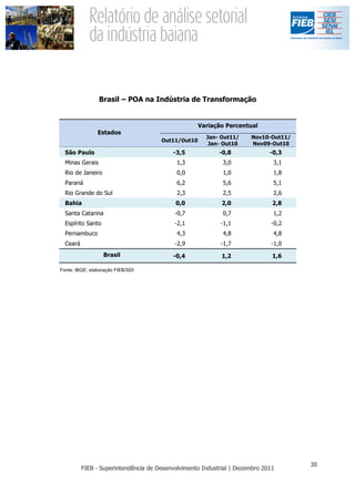 Brasil – POA na Indústria de Transformação


                                                 Variação Percentual
                Estados
                                                   Jan- Out11/   Nov10-Out11/
                                   Out11/Out10
                                                    Jan- Out10   Nov09-Out10
  São Paulo                           -3,5             -0,8            -0,3
  Minas Gerais                         1,3              3,0             3,1
  Rio de Janeiro                       0,0              1,0             1,8
  Paraná                               6,2              5,6             5,1
  Rio Grande do Sul                    2,3              2,5             2,6
  Bahia                                0,0              2,0            2,8
  Santa Catarina                       -0,7             0,7             1,2
  Espírito Santo                       -2,1             -1,1           -0,2
  Pernambuco                           4,3              4,8             4,8
  Ceará                                -2,9             -1,7           -1,0
                   Brasil             -0,4              1,2            1,6

Fonte: IBGE; elaboração FIEB/SDI
 