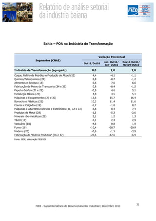 Bahia – POA na Indústria de Transformação



                                                                         Variação Percentual
                     Segmentos (CNAE)
                                                                             Jan- Out11/   Nov10-Out11/
                                                             Out11/Out10
                                                                              Jan- Out10   Nov09-Out10

Indústria de Transformação (agregado)                             0,0            2,0             2,8
Coque, Refino de Petróleo e Produção de Álcool (23)                4,4           -4,1           -1,1
Química/Petroquímica (24)                                          8,8           -0,7           -1,2
Alimentos e Bebidas (15)                                           6,6            7,0            6,6
Fabricação de Meios de Transporte (34 e 35)                        0,8           -0,4           -1,5
Papel e Gráfica (21 e 22)                                         -0,9            4,6            5,1
Metalurgia Básica (27)                                             4,8            4,5            5,1
Máquinas e Equipamentos (29 e 30)                                 13,6           15,7           16,4
Borracha e Plásticos (25)                                         10,3           11,4           11,6
Couros e Calçados (19)                                            -6,7           -1,0            0,7
Máquinas e Aparelhos Elétricos e Eletrônicos (31, 32 e 33)         8,8            8,4            7,4
Produtos de Metal (28)                                            -1,5           -5,3           -2,6
Minerais não-metálicos (26)                                        2,1            1,2            1,3
Têxtil (17)                                                       -7,1            2,3            2,9
Vestuário (18)                                                    -4,6            0,8            1,9
Fumo (16)                                                        -10,4          -28,7          -29,9
Madeira (20)                                                      -0,6           -1,5           -3,9
Fabricação de “Outros Produtos” (36 e 37)                        -26,6          -12,6           -6,9
Fonte: IBGE; elaboração FIEB/SDI
 