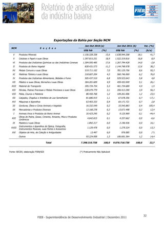 Exportações da Bahia por Seção NCM
                                                                           Jan-Out 2010 (a)               Jan-Out 2011 (b)          Var. (%)
 NCM                          S e ç õ e s
                                                                         US$ fob           (%)           US$ fob        (%)          (b/a)
   V     Produtos Minerais                                              1.156.328.338          15,6     1.638.944.208        18,1       41,7
   X     Celulose e Papel e suas Obras                                  1.397.815.251          18,9     1.522.319.816        16,8        8,9
   VI    Produtos das Indústrias Químicas ou das Indústrias Conexas     1.304.595.485          17,6     1.267.794.428        14,0        -2,8
   II    Produtos do Reino Vegetal                                        828.431.573          11,2     1.144.748.978        12,6       38,2
  XV     Metais Comuns e suas Obras                                       519.711.102            7,0      781.125.756         8,6       50,3
   XI    Matérias Têxteis e suas Obras                                    318.607.204            4,3      560.746.069         6,2       76,0
   IV    Produtos das Indústrias Alimentares, Bebidas e Fumo              505.437.510            6,8      529.523.643         5,8        4,8
  VII    Plástico e suas Obras; Borracha e suas Obras                     364.201.609            4,9      459.432.049         5,1       26,1
  XVII   Material de Transporte                                           395.734.754            5,3      401.734.689         4,4        1,5
  XIV    Pérolas, Pedras Preciosas e Metais Preciosos e suas Obras        228.079.779            3,1      356.413.290         3,9       56,3
  VIII   Peles, Couros e Peleteria                                          88.450.768           1,2      109.261.006         1,2       23,5
  XII    Calçados, Chapéus e Artefatos de uso Semelhante                    81.686.915           1,1       67.678.356         0,7       -17,1
  XVI    Máquinas e Aparelhos                                               63.403.333           0,9       65.171.721         0,7        2,8
  III    Gorduras, Óleos e Ceras Animais e Vegetais                         16.332.549           0,2       33.545.883         0,4      105,4
  XX     Mercadorias e Produtos Diversos                                    12.168.278           0,2       13.671.498         0,2       12,4
   I     Animais Vivos e Produtos do Reino Animal                           16.423.245           0,2        9.125.969         0,1       -44,4
         Obras de Pedra, Gesso, Cimento, Amianto, Mica e Produtos
  XIII                                                                       4.642.815           0,1        4.337.662         0,0        -6,6
         Cerâmicos
   IX    Madeira e suas Obras                                                1.892.317           0,0        2.196.936         0,0       16,1
         Instrumentos e Aparelhos de Óptica, Fotografia,
 XVIII                                                                       1.129.478           0,0        1.279.324         0,0       13,3
         Instrumentos Musicais, suas Partes e Acessórios
  XXI    Objetos de Arte, de Coleção e Antiguidades                             13.497           0,0         976.085          0,0         (*)
         Outros                                                             93.224.958           1,3      106.691.364         1,2       14,4

                                     Total                            7.398.310.758          100,0     9.076.718.730     100,0          22,7



Fonte: SECEX; elaboração FIEB/SDI                                     (*) Praticamente Não Aplicável
 