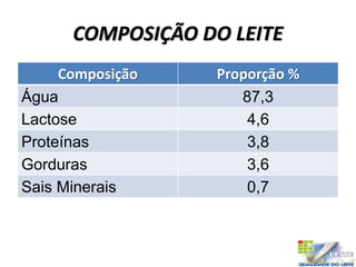 COMPOSIÇÃO DO LEITE
Composição Proporção %
Água 87,3
Lactose 4,6
Proteínas 3,8
Gorduras 3,6
Sais Minerais 0,7
 