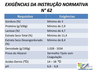 EXIGÊNCIAS DA INSTRUÇÃO NORMATIVA
N° 62
Requisitos Exigências
Gordura (%) Mínimo de 3
Proteína (g/100g) Mínimo de 2,9
Lactose (%) Mínimo de 4,7
Extrato Seco Total (%) Mínimo de 11,4
Extrato Seco Desengordurado
(%)
Mínimo de 8,4
Densidade (g/100g) 1.028 - 1034
Prova do Alizarol Vermelho Tijolo sem
Coagulação
Acidez Dornic (ºD) 14 – 18 ºD
pH 6,6 - 6,8
 