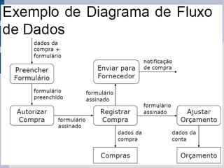 Ferramentas da análise estruturada 