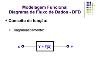 Conceito de função: Diagramaticamente: Modelagem Funcional Diagrama de Fluxo de Dados - DFD Y = F(X)‏ X Y 