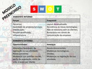 WS O T
AMBIENTE INTERNO
Forças Fraquezas
Parcerias;
Qualidade do produto/serviços;
Distribuição;
Pessoal qualificado;
Infraestrutura.
Layout desatualizado;
Resistência às novas tecnologias;
Não se relaciona com os clientes;
Burocracia nos canais de
comunicação da empresa.
AMBIENTE EXTERNO
Oportunidades Ameaças
Alterações favoráveis da
legislação na sua atividade;
Novos parceiros;
Mudanças nos padrões sociais,
perfis da população, estilo de
vida, e assim por diante.
Novos concorrentes;
Mudanças tecnológicas;
Dívidas;
Mudanças na legislação da sua
atividade.
 