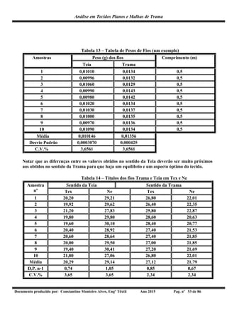 Análise em Tecidos Planos e Malhas de Trama
Documento produzido por: Constantino Monteiro Alves, Engº Têxtil Ano 2015 Pag. nº 53 de 86
Tabela 13 – Tabela de Pesos de Fios (um exemplo)
Amostras Peso (g) dos fios Comprimento (m)
Teia Trama
1 0,01010 0,0134 0,5
2 0,00996 0,0132 0,5
3 0,01060 0,0129 0,5
4 0,00990 0,0143 0,5
5 0,00980 0,0142 0,5
6 0,01020 0,0134 0,5
7 0,01030 0,0137 0,5
8 0,01000 0,0135 0,5
9 0,00970 0,0136 0,5
10 0,01090 0,0134 0,5
Média 0,010146 0,01356
Desvio Padrão 0,0003070 0,000425
C.V.% 3,6561 3,6561
Notar que as diferenças entre os valores obtidos no sentido da Teia deverão ser muito próximos
aos obtidos no sentido da Trama para que haja um equilíbrio e um aspecto óptimo do tecido.
Tabela 14 – Títulos dos fios Trama e Teia em Tex e Ne
Amostra
nº
Sentido da Teia Sentido da Trama
Tex Ne Tex Ne
1 20,20 29,21 26,80 22,01
2 19,92 29,62 26,40 22,35
3 21,20 27,83 25,80 22,87
4 19,80 29,80 28,60 20,63
5 19,60 30,10 28,40 20,77
6 20,40 28,92 27,40 21,53
7 20,60 28,64 27,40 21,85
8 20,00 29,50 27,00 21,85
9 19,40 30,41 27,20 21,69
10 21,80 27,06 26,80 22,01
Média 20,29 29,14 27,12 21,79
D.P. n-1 0,74 1,05 0,85 0,67
C.V.% 3,65 3,65 2,34 2,34
 