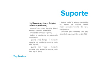 Top Traders
Suporte
região com concentração
de compradores;
- podem interromper durante algum
tempo ou reverter uma queda;
- fundos são zonas de suporte;
- podem se transformar em resistência
se perdidos;
- quanto mais tempo o mercado
trabalhar na região do suporte, mais
forte ele fica;
- quanto mais vezes o mercado
respeitar uma região de suporte, mais
forte ele se torna;
- quanto maior o volume negociado
na região de suporte reflete
maior comprometimento da força
compradora;
- utilizados para compras caso seja
respeitado e para vendas se perdido.
 