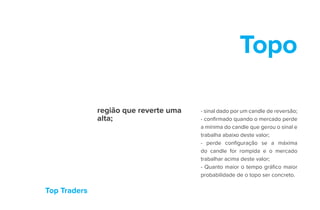 Top Traders
Topo
região que reverte uma
alta;
- sinal dado por um candle de reversão;
- confirmado quando o mercado perde
a mínima do candle que gerou o sinal e
trabalha abaixo deste valor;
- perde configuração se a máxima
do candle for rompida e o mercado
trabalhar acima deste valor;
- Quanto maior o tempo gráfico maior
probabilidade de o topo ser concreto.
 