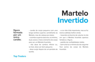 Top Traders
Martelo
Invertido
- candle de corpo pequeno com uma
longa sombra superior, semelhante ao
Martelo, mas de cabeça pra baixo;
- a sombra superior deve ter, no mínimo,
duas vezes e meia o tamanho do corpo
para ser um Martelo Invertido;
- não deve ter sombra inferior ou,
se tiver, deve ser bem pequena;
- deve surgir depois de um período de
queda;
- a cor não é tão importante, mas se for
branco (altista) melhor ainda;
- havendo acréscimo de volume no dia
em que o Martelo Invertido aparece
fortalece a figura;
- padrão de confiabilidade média;
- bom sinal se a mínima do dia seguinte
ficar acima do corpo do Martelo
Invertido.
figura
formada
por um
único
candle;
 