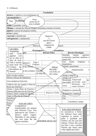 2- A Odisseia
Vocabulário
atroava ⇒ gritava; a voz estremecia o ar
estremunhados⇒
fulgurante⇒ rápido; estonteante
gamelas⇒
latido⇒ grunhido; som que os cães emitem
Olimpo⇒ morada dos Deuses Gregos; montanha existente na Grécia
pigmeu⇒ pessoa de pequena estatura
urros⇒ gritos
varavam⇒ derrubavam
sofregamente⇒ rapidamente
Deuses
Minerva⇒ Deusa romana da sabedoria
Personagens Principais e Secundárias
Personagens Retrato Físico Retrato Psicológico
Ulisses (Rei de Ítaca) -
Humilde; valente; vigoroso;
aventureiro; pacifista; manhoso e
astuto; fiel.
Penélope (esposa de Ulisses) -
Fiel; astuta; simpática e
hospitaleira.
Telémaco (filho único de Ulisses) - Valente e persistente
Polifemo (o mais forte dos ciclopes)
Ser gigante, com forma
humana, mas com um só olho
no meio da testa.
Mau; temperamental e
intempestivo.
Eólo ( rei dos ventos) - Amigo e amável.
Minerva (Deusa da Sabedoria) - Amiga e protectora.
Circe (poderosa feiticeira) -
Dissimulada e falsa; mentirosa,
mas acaba por arrepender-se.
Cérbero (cão que guarda a Porta do
Reino dos Infernos)
Cão enorme com três cabeças Feroz.
Alcino e Arete (Reis da Córcira) e
Nausica (filha dos reis da Córcira)
- Simpáticos e prestáveis.
Eumeu ( feitor e amigo de Ulisses) - Hospitaleiro; simpático
Argus (velho cão de Ulisses) - Fiel.
Euricleia (velha ama) - Fiel.
Tirésias (profeta que se encontra no
Reino dos Infernos)
- Conselheiro; amigo.
Mãe de Ulisses (tinha morrido e
estava no Reino dos Infernos)
- Amiga; conselheira.
Euríloco (marinheiro) - Prudente.
Tântalo e Sísifo (almas existentes no
Reino dos Infernos)
- Cruéis e desumanos.
O DESENROLAR DA ACÇÃO...
Ítaca
Tróia
(cerco de 10
anos à cidade)
Regresso
a
casa de Ulisses
após a
conquista da
cidade
CICLÓPIA
Arquipélago
onde vivem
gigantes com
um só olho no
meio da testa.
Tudo é enorme
neste local. Os
Ciclopes são
devoradores de
homens
EÓLIA
Ilha onde
vive Eólo, rei
dos ventos.
Fuga a
Polifemo
Tempestade
provocada pela
libertação dos
ventos violentos
Regresso à Eólia
ILHA DE CIRCE
Companheiros
transformados em animais
pela feiticeira Circe. Esta
apaixona-se por Ulisses e
deixa-o seguir viagem,
libertando os seus amigos,
não sem antes lhe dar
alguns conselhos.
ILHA DOS INFERNOS
Lá encontra-se o Reino
dos Infernos local onde
vagueiam os mortos. A
porta é guardada por
Cérbero, um cão com três
cabeças. Ulisses fala com
sua mãe e com o profeta
Tirésias que dizem para
voltar rápido para Ítaca.
 