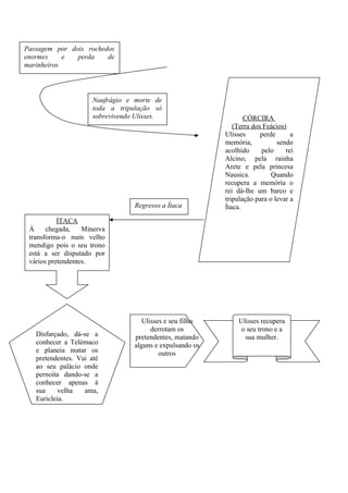 Passagem por dois rochedos
enormes e perda de
marinheiros
Naufrágio e morte de
toda a tripulação só
sobrevivendo Ulisses. CÓRCIRA
(Terra dos Feácios)
Ulisses perde a
memória, sendo
acolhido pelo rei
Alcino, pela rainha
Arete e pela princesa
Nausica. Quando
recupera a memória o
rei dá-lhe um barco e
tripulação para o levar a
Ítaca.Regresso a Ítaca
ÍTACA
À chegada, Minerva
transforma-o num velho
mendigo pois o seu trono
está a ser disputado por
vários pretendentes.
Disfarçado, dá-se a
conhecer a Telémaco
e planeia matar os
pretendentes. Vai até
ao seu palácio onde
pernoita dando-se a
conhecer apenas à
sua velha ama,
Euricleia.
Ulisses e seu filho
derrotam os
pretendentes, matando
alguns e expulsando os
outros
Ulisses recupera
o seu trono e a
sua mulher.
 
