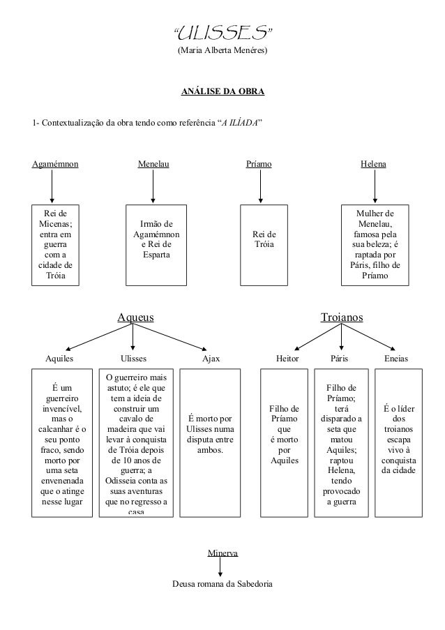“ULISSES”
(Maria Alberta Menéres)
ANÁLISE DA OBRA
1- Contextualização da obra tendo como referência “A ILÍADA”
Agamémnon M...