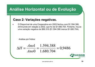 Análise Horizontal ou de Evolução

 Caso 2: Variações negativas.
    O Disponível de uma Cooperativa em 2003 fechou com $1.594.388,
    diminuindo em relação a 2002, que foi de $1.680.704. Portanto, houve
    uma variação negativa de $86.316 ($1.594.388 menos $1.680.704).



    Análise por Índice:


        Ano1 1.594.388
   ∆H =     =          = 0,9486
        Ano0 1.680.704

                             www.denilson.adm.br                           10
 