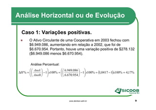 Análise Horizontal ou de Evolução

  Caso 1: Variações positivas.
       O Ativo Circulante de uma Cooperativa em 2003 fechou com
       $6.949.086, aumentando em relação a 2002, que foi de
       $6.670.954. Portanto, houve uma variação positiva de $278.132
       ($6.949.086 menos $6.670.954).

        Análise Percentual:
         Ano1                6.949.086  
∆H % =  
        Ano0                  6.670.954  − 1 x100% = (1,0417 − 1)x100% = 4,17%
                 − 1 x100% =                
                                        




                                    www.denilson.adm.br                               9
 