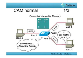 CAM normal 1/3 
Content Addressable Memory 
Pós-Graduação - lato Sensu 
 