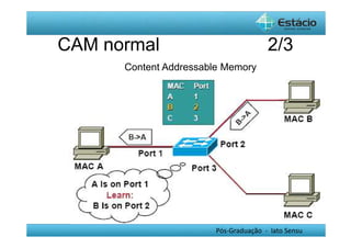 CAM normal 2/3 
Content Addressable Memory 
Pós-Graduação - lato Sensu 
 
