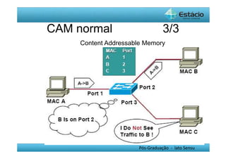 CAM normal 3/3 
Content Addressable Memory 
Pós-Graduação - lato Sensu 
 