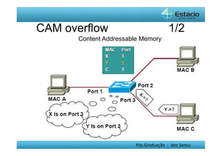 CAM overflow 1/2 
Content Addressable Memory 
Pós-Graduação - lato Sensu 
 