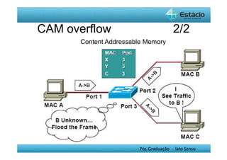 CAM overflow 2/2 
Content Addressable Memory 
Pós-Graduação - lato Sensu 
 