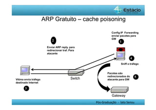 ARP Gratuito – cache poisoning 
Config IP Forwarding 
enviar pacotes para 
GW 
4 
1 
Pós-Graduação - lato Sensu 
Enviar ARP reply. para 
redirecionar traf. Para 
atacante 
Vitima envia tráfego 
destinado Internet 
3 
2 
Sniff o tráfego 
Pacotes são 
redirecionados do 
atacante para GW 
5 
 