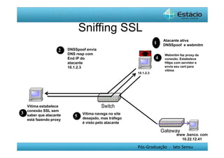 Sniffing SSL 
Pós-Graduação - lato Sensu 
2 
Atacante ativa 
DNSSpoof e webmitm 
DNSSpoof envia 
DNS resp com 
End IP do 
atacante 
10.1.2.3 
Vítima estabelece 
conexão SSL sem 
saber que atacante 
está fazendo proxy 
3 
1 
Webmitm faz proxy da 
conexão. Estabelece 
Https com servidor e 
envia seu cert para 
vítima 
4 
10.1.2.3 
5 Vítima navega no site 
desejado, mas tráfego 
é visto pelo atacante 
www .banco. com 
10.22.12.41 
 