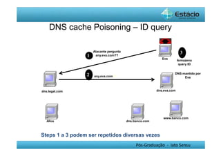 DNS cache Poisoning – ID query 
Eva 
dns.eva.com 
Pós-Graduação - lato Sensu 
dns.legal.com 
Alice 
www.banco.com 
dns.banco.com 
1 
Atacante pergunta 
any.eva.com?? 
any.eva.com?? 
3 
2 
Armazena 
query ID 
DNS mantido por 
Eva 
Steps 1 a 3 podem ser repetidos diversas vezes 
 