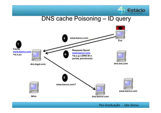 DNS cache Poisoning – ID query 
Eva 
dns.eva.com 
Pós-Graduação - lato Sensu 
dns.legal.com 
Alice 
www.banco.com 
www.banco.com? 
Resposta Spoof 
www.banco.com 
=w.x.y.z (DNS ID e 
portas previsíveis) 
dns.banco.com 
4 
6 
5 
www.banco.com? 
7 
Cache 
www.banco.com 
=w.x.y.z 
 