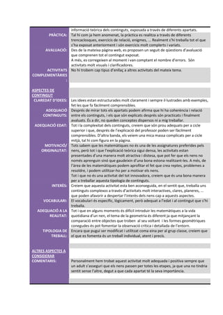informació teòrica dels continguts, exposada a través de diferents apartats.
       PRÀCTICA: Tal hi com ja hem anomenat, la pràctica es realitza a través de diferents
                 trencaclosques, exercicis de relació, enigmes, ... Realment s’hi treballa tot el que
                 s’ha exposat anteriorment i són exercicis molt complerts i variats.
     AVALUACIÓ: Des de la mateixa pàgina web, es proposen un seguit de qüestions d’avaluació
                 que comprenen tot el contingut exposat.
                 A més, es corregeixen al moment i van comptant el nombre d’errors. Són
                 activitats molt visuals i clarificadores.
      ACTIVITATS No hi trobem cap tipus d’enllaç a altres activitats del mateix tema.
COMPLEMENTÀRIES
               :

ASPECTES DE
CONTINGUT
 CLAREDAT D’IDEES: Les idees estan estructurades molt clarament i sempre il·lustrades amb exemples,
                   fet les que fa fàcilment comprensibles.
       ADEQUACIÓ Després de mirar tots els apartats podem afirma que hi ha coherència i relació
      CONTINGUTS: entre els continguts, i els que són explicats després són practicats i finalment
                   avaluats. És a dir, no queden conceptes dispersos ni a mig treballar.
 ADEQUACIÓ EDAT: Tot i la complexitat dels continguts, creiem que són prou adequats per a cicle
                   superior i que, després de l’explicació del professor poden ser fàcilment
                   comprensibles. D’altra banda, els veiem una mica massa complicats per a cicle
                   mitjà, tal hi com figura en la pàgina.
       MOTIVACIÓ/ Tots sabem que les matemàtiques no és una de les assignatures preferides pels
     ORIGINALITAT: nens, però tot i que l’explicació teòrica sigui densa, les activitats estan
                   presentades d’una manera molt atractiva i distesa, que pot fer que els nens no
                   només aprenguin sinó que gaudeixin d’una bona estona realitzant-les. A més, de
                   l’àrea de les matemàtiques podem aprofitar el fet que crea reptes, problemes a
                   resoldre, i podem utilitzar-ho per a motivar els nens.
                   Tot i que no és una activitat del tot innovadora, creiem que és una bona manera
                   per a treballar aquesta tipologia de continguts.
          INTERÈS: Creiem que aquesta activitat esta ben aconseguida, en el sentit que, treballa uns
                   continguts complexos a través d’activitats molt interactives, clares, planeres, ...
                   que poden afavorir a despertar l’interès dels nens cap a aquests aspectes.
      VOCABULARI: El vocabulari és específic, lògicament, però adequat a l’edat i al contingut que s’hi
                   treballa.
   ADEQUACIÓ A LA Tot i que en alguns moments és difícil introduir les matemàtiques a la vida
         REALITAT: quotidiana d’un nen, el tema de la geometria és diferent ja que mitjançant la
                   comparació entre objectes que troben al seu voltant i les formes geomètriques
                   conegudes és pot fomentar la observació crítica i detallada de l’entorn.
     TIPOLOGIA DE Encara que pugui ser modificat i utilitzat coma eina per al grup classe, creiem que
          TREBALL: el que es fomenta és un treball individual, atent i precís.


ALTRES ASPECTES A
CONSIDERAR
COMENTARIS:           Personalment hem trobat aquest activitat molt adequada i positiva sempre que
                      un adult s’asseguri que els nens passen per totes les etapes, ja que una no tindria
                      sentit sense l’altre, degut a que cada apartat té la seva importància.
 