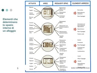 Elementi che determinano lo spazio interno di un alloggio 