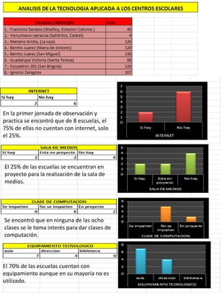 En la primer jornada de observación y
practica se encontró que de 8 escuelas, el
75% de ellas no cuentan con internet, solo
el 25%.
El 25% de las escuelas se encuentran en
proyecto para la realización de la sala de
medios.
Se encontró que en ninguna de las ocho
clases se le toma interés para dar clases de
computación.
El 70% de las escuelas cuentan con
equipamiento aunque en su mayoría no es
utilizado.