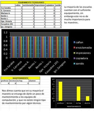 Nos dimos cuenta que en su mayoría el
maestro se encarga de darle un poco de
mantenimiento a los equipos de
computación, y que no existe ningún tipo
de mantenimiento por algún técnico.
La mayoría de las escuelas
cuentan con el suficiente
equipamiento, sin
embargo este no es de
mucha importancia para
los maestros..