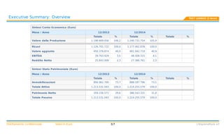 Valori	in	EuroStrettamente	confidenziale L'Imprenditore	srl
Sintesi	Conto	Economico	(Euro)
Mese	/	Anno
	
Valore	della	Produzione
	
Ricavi
Valore	aggiunto
EBITDA
Reddito	Netto
12/2013
Totale %
1.196.669.056 106,2
	 	
1.126.701.722 100,0
450.378.874 40,0
39.763.929 3,5
25.843.008 2,3
12/2014
Totale %
1.240.731.754 105,4
	 	
1.177.062.839 100,0
481.942.719 40,9
48.308.315 4,1
27.386.761 2,3
Totale %
	 	
	 	
	 	
	 	
	 	
	 	
	
Sintesi	Stato	Patrimoniale	(Euro)
Mese	/	Anno
	
Immobilizzazioni
Totale	Attivo
	
Patrimonio	Netto
Totale	Passivo
12/2013
Totale %
894.961.700 73,7
1.213.531.043 100,0
	 	
359.156.571 29,6
1.213.531.043 100,0
12/2014
Totale %
888.187.796 73,1
1.214.255.579 100,0
	 	
386.543.331 31,8
1.214.255.579 100,0
Totale %
	 	
	 	
	 	
	 	
	 	
	
	
3/7
	
	 Executive	Summary:	Overview TEST	LEANUS	(2	Anni)
 