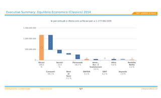 Valori	in	EuroStrettamente	confidenziale L'Imprenditore	srl5/7
	
	 Executive	Summary:	Equilibrio	Economico	(Classico)	2014 TEST	LEANUS	(2	Anni)
le	percentuali	si	riferiscono	ai	Ricavi	pari	a	1.177.062.839
+
-
-
-
-
+ - + + - +
Ricavi
100,0
%
Consumi
-59,1	%
Servizi
-13,5
%
Beni
di
Terzi
-5,1	%
Personale
-18,2	%
EBITDA
4,1	%
Amm.,
Acc.	e
Svalutazioni
-3,9	%
EBIT
0,2	%
Altro
4,0	%
Imposte
-1,9	%
Reddito
Netto
2,3	%
0
500.000.000
1.000.000.000
1.500.000.000
 