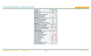 Valori	in	EuroStrettamente	confidenziale L'Imprenditore	srl
	Mese/Anno	 	12/2013	 	12/2014	
	Mesi	di	Bilancio	 	12	 	12	
	Crescita	 			 			
	Variazione	Ricavi 	N.A.	 	4,47	%
	Variazione	Capitale	Investito	Netto 	N.A.	 	7,75	%
	Variazione	Patrimonio	Netto 	N.A.	 	7,63	%
	Variazione	Debiti	Finanziari		 	N.A.	 	N.A.	
	Efficienza	 			 			
	Giorni	Crediti	Commerciali	(gg)		 	2	 	2	
	Giorni	Debiti	Commerciali	(gg) 	140	 	141	
	Giorni	Rimanenze	(gg)		 	108	 	111	
	Ciclo	del	Capitale	Circolante	d'Esercizio		 	-30	 	-28	
	Redditività	 			 			
	Margine	Operativo	Lordo	(EBITDA) 	3,53	% 	4,10	%
	Redditività	delle	Vendite	(ROS) 	-0,29	% 	0,20	%
	Redditività	del	Capitale	Investito	(ROI) 	-0,95	% 	0,64	%
	Redditività	del	Capitale	Netto	(ROE) 	7,20	% 	7,09	%
	Redditività	Netta 	2,29	% 	2,33	%
	Solidità	e	Liquidità	 			 			
	Copertura	Immobilizzazioni 	0,40	 	0,44	
	Leva	Finanziaria	(D/E)		 	0	 	0	
	Variazione	Netta	di	Cassa	/	Ricavi 	0	% 	0,05	%
	Cash	Flow	Operativo	/	Ricavi 	N.A.	 	3,01	%
	EBIT	/	Oneri	Finanziari 	-0,54	 	0,47	
	Indice	di	Liquidità	a	Breve 	0,25	 	0,14	
	Indice	di	Liquidità 	0,38	 	0,41	
	Liquidità	/	Ricavi 	1,15	% 	1,15	%
	Oneri	Finanziari	%		 	0	% 	0	%
	Cap.	Circ.	Net./Indeb.	Fin.	a	Breve 	N.A.	 	N.A.	
	Gestione	Finanziaria	/	Ricavi		 	-0,54	% 	-0,44	%
	
7/7
	
	 Executive	Summary:	Analisi	per	Indici TEST	LEANUS	(2	Anni)
 