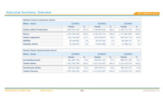 Valori	in	EuroStrettamente	confidenziale L'Imprenditore	srl
Sintesi	Conto	Economico	(Euro)
Mese	/	Anno
	
Valore	della	Produzione
	
Ricavi
Valore	aggiunto
EBITDA
Reddito	Netto
12/2011
Totale %
1.095.102.704 107,4
	 	
1.019.780.559 100,0
425.134.694 41,7
28.548.855 2,8
20.106.953 2,0
12/2013
Totale %
1.196.669.056 106,2
	 	
1.126.701.722 100,0
450.378.874 40,0
39.763.929 3,5
25.843.008 2,3
12/2014
Totale %
1.240.731.754 105,4
	 	
1.177.062.839 100,0
481.942.719 40,9
48.308.315 4,1
27.386.761 2,3
	
Sintesi	Stato	Patrimoniale	(Euro)
Mese	/	Anno
	
Immobilizzazioni
Totale	Attivo
	
Patrimonio	Netto
Totale	Passivo
12/2011
Totale %
961.844.798 73,6
1.307.290.798 100,0
	 	
300.522.166 23,0
1.307.290.798 100,0
12/2013
Totale %
894.961.700 73,7
1.213.531.043 100,0
	 	
359.156.571 29,6
1.213.531.043 100,0
12/2014
Totale %
888.187.796 73,1
1.214.255.579 100,0
	 	
386.543.331 31,8
1.214.255.579 100,0
	
	
3/7
	
	 Executive	Summary:	Overview TEST	LEANUS	(4	Anni)
 