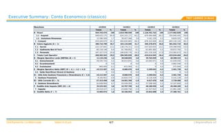 Valori	in	EuroStrettamente	confidenziale L'Imprenditore	srl
	
Mese/Anno 12/2010 12/2011 12/2013 12/2014
	 Totale % Totale % Totale % Totale %
A	-	Ricavi 934.743.474 100 1.019.780.559 100 1.126.701.722 100 1.177.062.839 100
				1.1	-	Acquisti -569.623.175 -60,9 -634.103.171 -62,2 -679.484.068 -60,3 -704.940.445 -59,9
				1.2	-	Variazione	Rimanenze 15.596.500 1,7 39.457.306 3,9 3.161.220 0,3 9.820.325 0,8
		1	-	Consumi -554.026.675 -59,3 -594.645.865 -58,3 -676.322.848 -60,0 -695.120.120 -59,1
B	-	Valore	Aggiunto	(A	+	1) 380.716.799 40,7 425.134.694 41,7 450.378.874 40,0 481.942.719 40,9
		C.1	-	Servizi -122.137.841 -13,1 -138.176.211 -13,5 -147.503.933 -13,1 -159.398.939 -13,5
		C.2	-	Godimento	Beni	di	Terzi -60.118.148 -6,4 -61.769.852 -6,1 -61.891.683 -5,5 -59.872.792 -5,1
		C.3	-	Personale -187.327.574 -20,0 -196.639.776 -19,3 -201.219.329 -17,9 -214.362.673 -18,2
C	-	Totale	Costi	Operativi -369.583.563 -39,5 -396.585.839 -38,9 -410.614.945 -36,4 -433.634.404 -36,8
D	-	Margine	Operativo	Lordo	(EBITDA)	(B	+	C) 11.133.236 1,2 28.548.855 2,8 39.763.929 3,5 48.308.315 4,1
		4.1	-	Ammortamenti -29.445.743 -3,2 -36.614.831 -3,6 -43.062.971 -3,8 -41.639.030 -3,5
		4.2	-	Accantonamenti 0 0,0 0 0,0 0 0,0 -3.892.546 -0,3
		4.3	-	Svalutazioni -900.000 -0,1 -615.000 -0,1 0 0,0 -375.000 -0,0
E	-	Margine	Operativo	Netto	(EBIT)	(D	+	4.1	+	4.2	+	4.3) -19.212.507 -2,1 -8.680.976 -0,9 -3.299.042 -0,3 2.401.739 0,2
		4.4	-	Saldo	Oneri/Ricavi	Diversi	di	Gestione 0 0,0 0 0,0 0 0,0 0 0,0
E1	-	Utile	Ante	Gestione	Finanziaria	e	Straordinaria	(E	+	4.4) -19.212.507 -2,1 -8.680.976 -0,9 -3.299.042 -0,3 2.401.739 0,2
		5	-	Gestione	Finanziaria -8.100.951 -0,9 -10.820.374 -1,1 -6.118.428 -0,5 -5.141.139 -0,4
E2	-	Utile	Corrente	(E1	+	5) -27.313.458 -2,9 -19.501.350 -1,9 -9.417.470 -0,8 -2.739.400 -0,2
		6	-	Gestione	Straordinaria 62.838.959 6,7 63.209.059 6,2 57.598.400 5,1 52.107.609 4,4
F	-	Reddito	Ante	Imposte	(EBT)	(E2	+	6) 35.525.501 3,8 43.707.709 4,3 48.180.930 4,3 49.368.209 4,2
		7	-	Imposte -20.519.527 -2,2 -23.600.756 -2,3 -22.337.922 -2,0 -21.981.448 -1,9
G	-	Reddito	Netto	(F	+	7) 15.005.974 1,6 20.106.953 2,0 25.843.008 2,3 27.386.761 2,3
4/7
	
	 Executive	Summary:	Conto	Economico	(classico) TEST	LEANUS	(4	Anni)
 