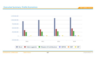 Valori	in	EuroStrettamente	confidenziale L'Imprenditore	srl6/7
	
	 Executive	Summary:	Profilo	Economico TEST	LEANUS	(4	Anni)
Ricavi Valore	aggiunto Margine	di	Contribuzione EBITDA EBIT EBT
2010 2011 2013 2014
-250.000.000
0
250.000.000
500.000.000
750.000.000
1.000.000.000
1.250.000.000
 