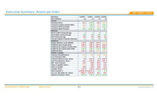 Valori	in	EuroStrettamente	confidenziale L'Imprenditore	srl
	Mese/Anno	 	12/2010	 	12/2011	 	12/2013	 	12/2014	
	Mesi	di	Bilancio	 	12	 	12	 	12	 	12	
	Crescita	 			 			 			 			
	Variazione	Ricavi 	N.A.	 	9,10	% 	N.A.	 	4,47	%
	Variazione	Capitale	Investito	Netto 	N.A.	 	7,80	% 	N.A.	 	7,75	%
	Variazione	Patrimonio	Netto 	N.A.	 	7,17	% 	N.A.	 	7,63	%
	Variazione	Debiti	Finanziari		 	N.A.	 	-61,92	% 	N.A.	 	N.A.	
	Efficienza	 			 			 			 			
	Giorni	Crediti	Commerciali	(gg)		 	2	 	2	 	2	 	2	
	Giorni	Debiti	Commerciali	(gg) 	144	 	155	 	140	 	141	
	Giorni	Rimanenze	(gg)		 	115	 	131	 	108	 	111	
	Ciclo	del	Capitale	Circolante	d'Esercizio		 	-27	 	-22	 	-30	 	-28	
	Redditività	 			 			 			 			
	Margine	Operativo	Lordo	(EBITDA) 	1,19	% 	2,80	% 	3,53	% 	4,10	%
	Redditività	delle	Vendite	(ROS) 	-2,06	% 	-0,85	% 	-0,29	% 	0,20	%
	Redditività	del	Capitale	Investito	(ROI) 	-7,17	% 	-3,00	% 	-0,95	% 	0,64	%
	Redditività	del	Capitale	Netto	(ROE) 	5,35	% 	6,69	% 	7,20	% 	7,09	%
	Redditività	Netta 	1,61	% 	1,97	% 	2,29	% 	2,33	%
	Solidità	e	Liquidità	 			 			 			 			
	Copertura	Immobilizzazioni 	0,31	 	0,31	 	0,40	 	0,44	
	Leva	Finanziaria	(D/E)		 	0	 	0	 	0	 	0	
	Variazione	Netta	di	Cassa	/	Ricavi 	0	% 	-0,13	% 	0	% 	0,05	%
	Cash	Flow	Operativo	/	Ricavi 	N.A.	 	8,15	% 	N.A.	 	3,01	%
	EBIT	/	Oneri	Finanziari 	-1,67	 	-0,68	 	-0,54	 	0,47	
	Indice	di	Liquidità	a	Breve 	0,41	 	0,26	 	0,25	 	0,14	
	Indice	di	Liquidità 	0,36	 	0,35	 	0,38	 	0,41	
	Liquidità	/	Ricavi 	1,41	% 	1,16	% 	1,15	% 	1,15	%
	Oneri	Finanziari	%		 	1.316,64	% 	2.121,71	% 	0	% 	0	%
	Cap.	Circ.	Net./Indeb.	Fin.	a	Breve 	-708,17	 	-1.937,53	 	N.A.	 	N.A.	
	Gestione	Finanziaria	/	Ricavi		 	-0,87	% 	-1,06	% 	-0,54	% 	-0,44	%
	
7/7
	
	 Executive	Summary:	Analisi	per	Indici TEST	LEANUS	(4	Anni)
 