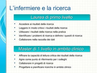 Laurea di primo livelloLaurea di primo livelloLaurea di primo livelloLaurea di primo livello
L’infermiere e la ricerca
 Accedere ai risultati della ricerca
 Leggere in modo critico i risultati della ricerca
 Utilizzare i risultati della ricerca nella pratica
 Identificare i problemi di ricerca e definire i quesiti di ricerca
 Collaborare nella raccolta dei dati
 Affinare la capacità di lettura critica dei risultati della ricerca
 Agire come punto di riferimento per i colleghi
 Collaborare in progetti di ricerca
 Progettare e pianificare ricerche in ambito clinico
Master di 1 livello in ambito clinicoMaster di 1 livello in ambito clinicoMaster di 1 livello in ambito clinicoMaster di 1 livello in ambito clinico
 