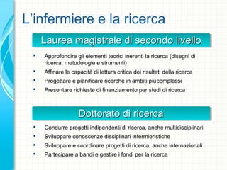 L’infermiere e la ricerca
 Approfondire gli elementi teorici inerenti la ricerca (disegni di
ricerca, metodologie e strumenti)
 Affinare le capacità di lettura critica dei risultati della ricerca
 Progettare e pianificare ricerche in ambiti piùcomplessi
 Presentare richieste di finanziamento per studi di ricerca
 Condurre progetti indipendenti di ricerca, anche multidisciplinari
 Sviluppare conoscenze disciplinari infermieristiche
 Sviluppare e coordinare progetti di ricerca, anche internazionali
 Partecipare a bandi e gestire i fondi per la ricerca
Laurea magistrale di secondo livelloLaurea magistrale di secondo livelloLaurea magistrale di secondo livelloLaurea magistrale di secondo livello
Dottorato di ricercaDottorato di ricercaDottorato di ricercaDottorato di ricerca
 