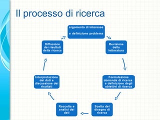 Il processo di ricerca
Identificazione
argomento di interesse
e definizione problema
di ricerca
Revisione
della
letteratura
Formulazione
domanda di ricerca
e definizione degli
obiettivi di ricerca
Scelta del
disegno di
ricerca
Raccolta e
analisi dei
dati
Interpretazione
dei dati e
discussione dei
risultati
Diffusione
dei risultati
della ricerca
 