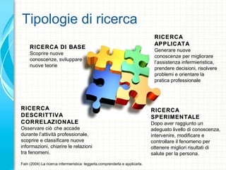 Tipologie di ricerca
Fain (2004) La ricerca infermieristica: leggerla,comprenderla e applicarla.
RICERCA DI BASERICERCA DI BASE
Scoprire nuove
conoscenze, sviluppare
nuove teorie
RICERCARICERCA
APPLICATAAPPLICATA
Generare nuove
conoscenze per migliorare
l’assistenza infermieristica,
prendere decisioni, risolvere
problemi e orientare la
pratica professionale
RICERCARICERCA
DESCRITTIVADESCRITTIVA
CORRELAZIONALECORRELAZIONALE
Osservare ciò che accade
durante l’attività professionale,
scoprire e classificare nuove
informazioni, chiarire le relazioni
tra fenomeni.
RICERCARICERCA
SPERIMENTALESPERIMENTALE
Dopo aver raggiunto un
adeguato livello di conoscenza,
intervenire, modificare e
controllare il fenomeno per
ottenere migliori risultati di
salute per la persona.
 