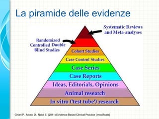 La piramide delle evidenze
Chiari P., Mosci D., Naldi E. (2011) Evidence-Based Clinical Practice [modificata]
 
