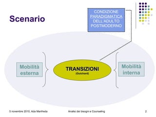5 novembre 2010, Ada Manfreda
Scenario
TRANSIZIONITRANSIZIONI
(Guichard)(Guichard)
CONDIZIONE
PARADIGMATICA
DELL’ADULTO
POSTMODERNO
Mobilità
esterna
Mobilità
interna
2Analisi dei bisogni e Counseling
 