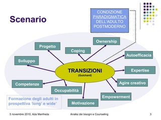 5 novembre 2010, Ada Manfreda
Scenario
Competenze
Motivazione
Empowerment
Autoefficacia
Progetto
Sviluppo
CONDIZIONE
PARADIGMATICA
DELL’ADULTO
POSTMODERNO
Coping
Formazione degli adulti in
prospettiva ‘long’ e wide’
Agire creativo
Expertise
Ownership
Occupabilità
TRANSIZIONITRANSIZIONI
(Guichard)(Guichard)
3Analisi dei bisogni e Counseling
 