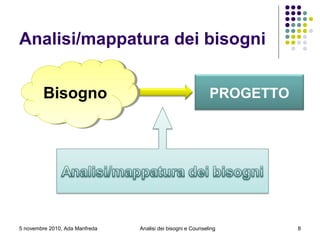 Analisi/mappatura dei bisogni
5 novembre 2010, Ada Manfreda Analisi dei bisogni e Counseling 8
BisognoBisogno PROGETTO
 