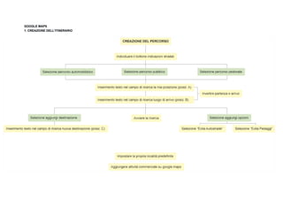 GOOGLEMAPS
1.CREAZIONEDELL’ITINERARIO
 