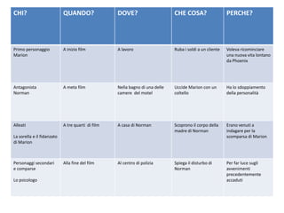 CHI?                        QUANDO?                DOVE?                      CHE COSA?                   PERCHE?




Primo personaggio           A inizio film          A lavoro                   Ruba i soldi a un cliente   Voleva ricominciare
Marion                                                                                                    una nuova vita lontano
                                                                                                          da Phoenix




Antagonista                 A meta film            Nella bagno di una delle   Uccide Marion con un        Ha lo sdoppiamento
Norman                                             camere del motel           coltello                    della personalità




Alleati                     A tre quarti di film   A casa di Norman           Scoprono il corpo della     Erano venuti a
                                                                              madre di Norman             indagare per la
La sorella e il fidanzato                                                                                 scomparsa di Marion
di Marion



Personaggi secondari        Alla fine del film     Al centro di polizia       Spiega il disturbo di       Per far luce sugli
e comparse                                                                    Norman                      avvenimenti
                                                                                                          precedentemente
Lo psicologo                                                                                              accaduti
 