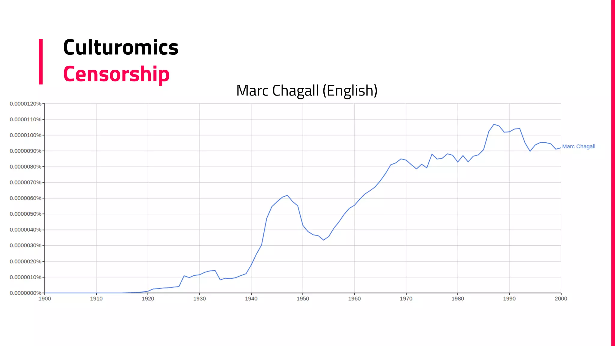 Culturomics
Censorship
Marc Chagall (English)
 